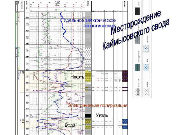 Удельное электрическое сопротивление Нефть Электрическая поляризация Уголь Вода 