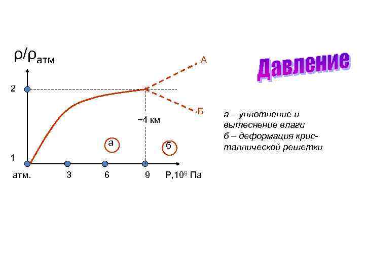 ρ/ρатм А 2 Б ~4 км а б 1 атм. 3 6 9 Р,