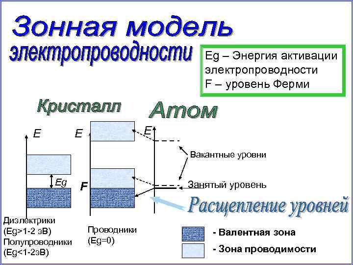 Еg – Энергия активации электропроводности F – уровень Ферми E E E Вакантные уровни