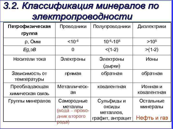 Петрофизическая группа Проводники Полупроводники Диэлектрики <10 -6 -108 >108 Eg, э. В 0 <(1