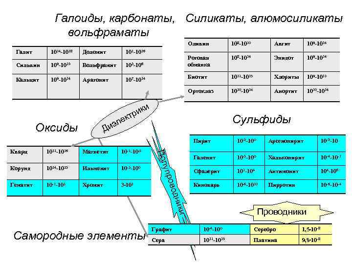 Галоиды, карбонаты, Силикаты, алюмосиликаты вольфраматы Оливин 108 -1010 Авгит 109 -1014 108 -1014 Эпидот