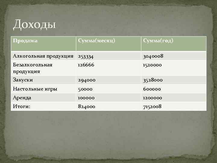 Доходы Продажа Сумма(месяц) Сумма(год) Алкогольная продукция 253334 3040008 Безалкогольная продукция 126666 1520000 Закуски 294000