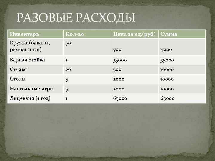 РАЗОВЫЕ РАСХОДЫ Инвентарь Кол-во Кружки(бакалы, рюмки и т. п) 70 Барная стойка Цена за