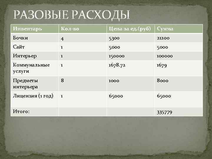 РАЗОВЫЕ РАСХОДЫ Инвентарь Кол-во Цена за ед. (руб) Сумма Бочки 4 5300 21200 Сайт