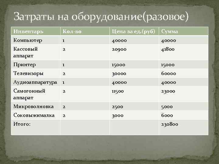Затраты на оборудование(разовое) Инвентарь Кол-во Цена за ед. (руб) Сумма Компьютер 1 40000 Кассовый
