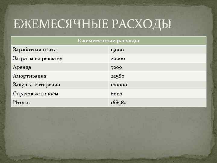 ЕЖЕМЕСЯЧНЫЕ РАСХОДЫ Ежемесячные расходы Заработная плата 15000 Затраты на рекламу 20000 Аренда 5000 Амортизация