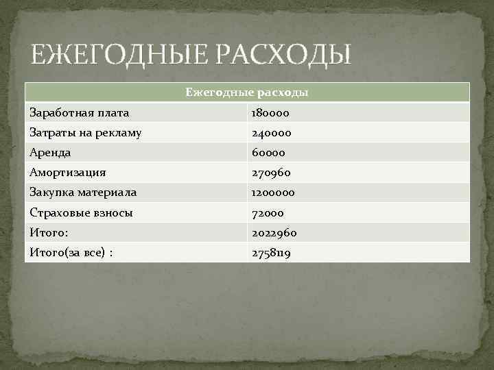 ЕЖЕГОДНЫЕ РАСХОДЫ Ежегодные расходы Заработная плата 180000 Затраты на рекламу 240000 Аренда 60000 Амортизация