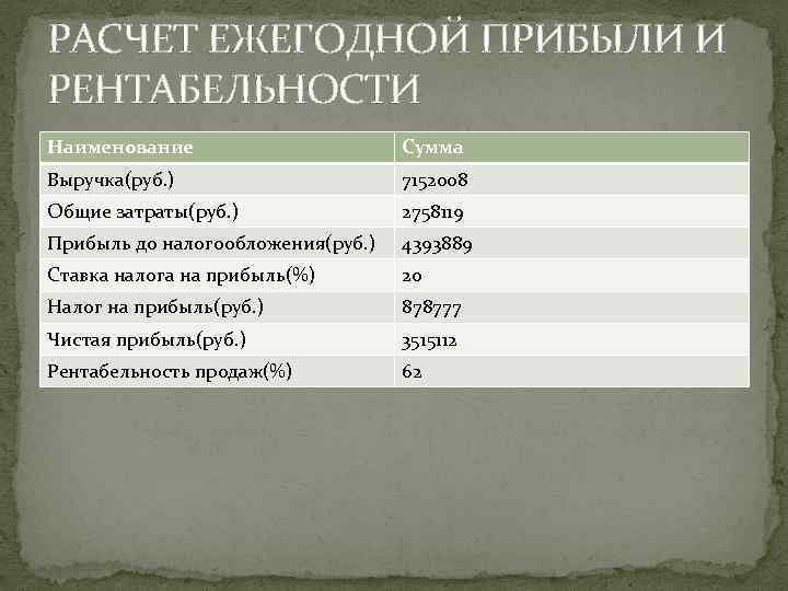 РАСЧЕТ ЕЖЕГОДНОЙ ПРИБЫЛИ И РЕНТАБЕЛЬНОСТИ Наименование Сумма Выручка(руб. ) 7152008 Общие затраты(руб. ) 2758119