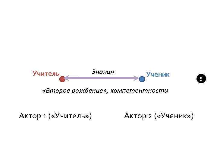 Учитель Знания Ученик «Второе рождение» , компетентности Актор 1 ( «Учитель» ) Актор 2