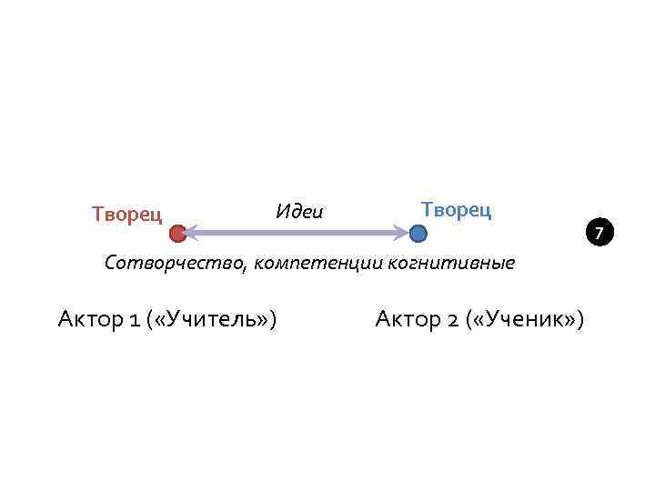 Творец Идеи Творец Сотворчество, компетенции когнитивные Актор 1 ( «Учитель» ) Актор 2 (