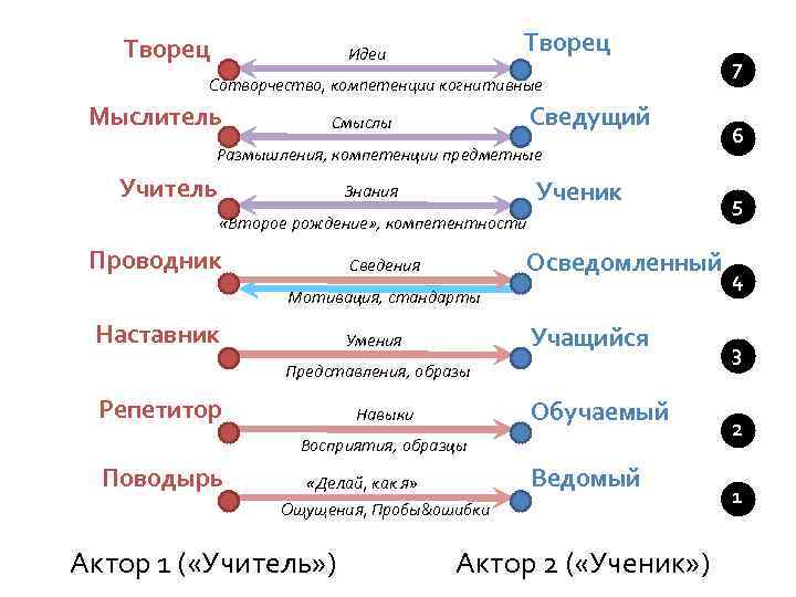 Творец Идеи Сотворчество, компетенции когнитивные Мыслитель Сведущий Смыслы Размышления, компетенции предметные Учитель Ученик Знания