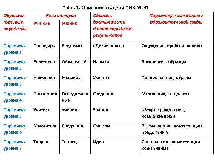 Табл. 1. Описание модели ПНК МОП Образовательные парадигмы Роли акторов Учитель Ученик Область достижимых