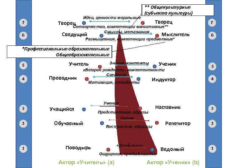 7 6 Творец Идеи, ценности моральные ** Общекультурные (субъекта культуры) Творец Сотворчество, компетенции когнитивные**