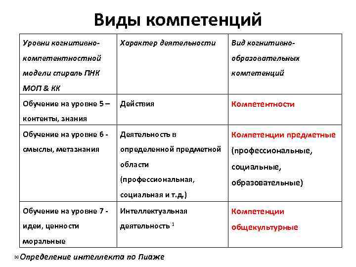 Виды компетенций Уровни когнитивно- Характер деятельности Вид когнитивно- компетентностной образовательных модели спираль ПНК компетенций