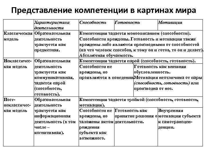 Представление компетенции в картинах мира Характеристика деятельности Классическая Образовательная модель деятельность трактуется как предметная.