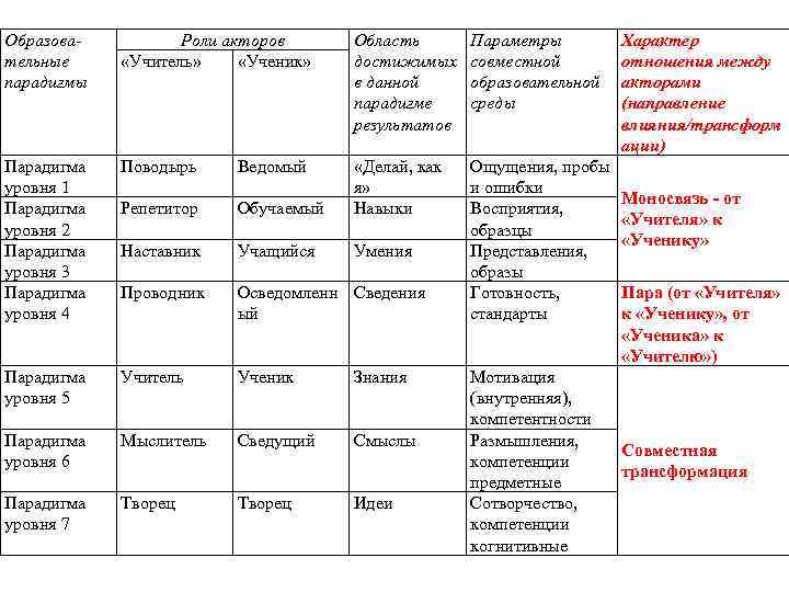 Образовательные парадигмы Роли акторов «Учитель» «Ученик» Область достижимых в данной парадигме результатов Параметры совместной