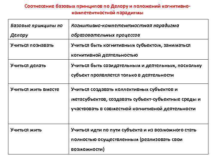 Соотнесение базовых принципов по Делору и положений когнитивнокомпетентностной парадигмы Базовые принципы по Когнитивно-компетентностная парадигма