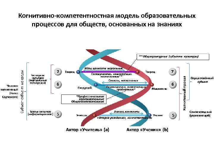 Когнитивно-компетентностная модель образовательных процессов для обществ, основанных на знаниях 