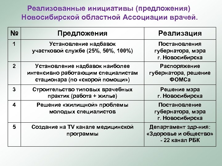 Реализованные инициативы (предложения) Новосибирской областной Ассоциации врачей. № Предложения Реализация 1 Установление надбавок участковой