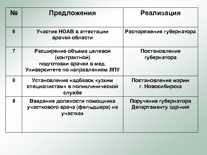 № Предложения Реализация 6 Участие НОАВ в аттестации врачей области Распоряжение губернатора 7 Расширение
