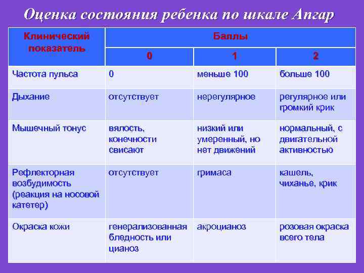 Оценка состояния ребенка по шкале Апгар Клинический показатель Баллы 0 1 2 Частота пульса