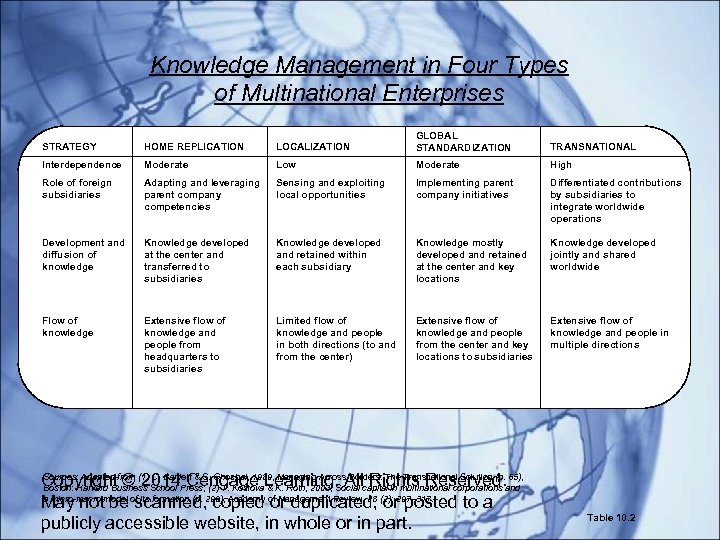 Knowledge Management in Four Types of Multinational Enterprises STRATEGY HOME REPLICATION LOCALIZATION GLOBAL STANDARDIZATION