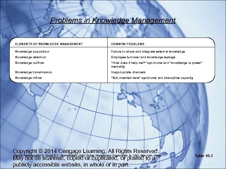 Problems in Knowledge Management ELEMENTS OF KNOWLEDGE MANAGEMENT COMMON PROBLEMS Knowledge acquisition Failure to