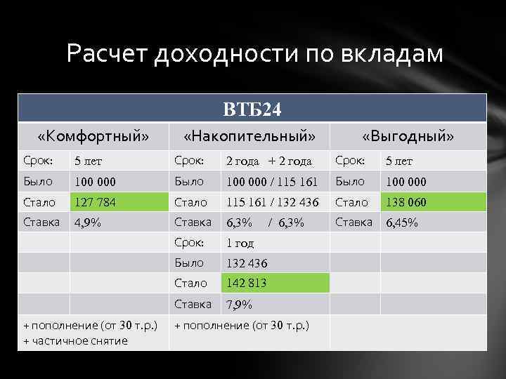 Доходность вклада. Таблица доходности вкладов. Расчет доходности по депозиту. Ставка и доходность вклада что это. Калькулятор доходности вкладов.