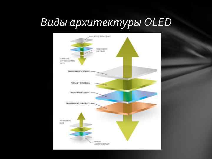 Виды архитектуры OLED 