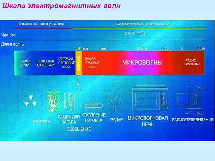 Шкала электромагнитных волн 