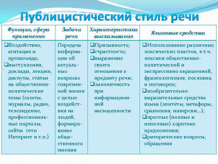 Публицистический стиль речи Функция, сфера применения Задачи речи q. Воздействие, агитация и пропаганда; qвыступления,