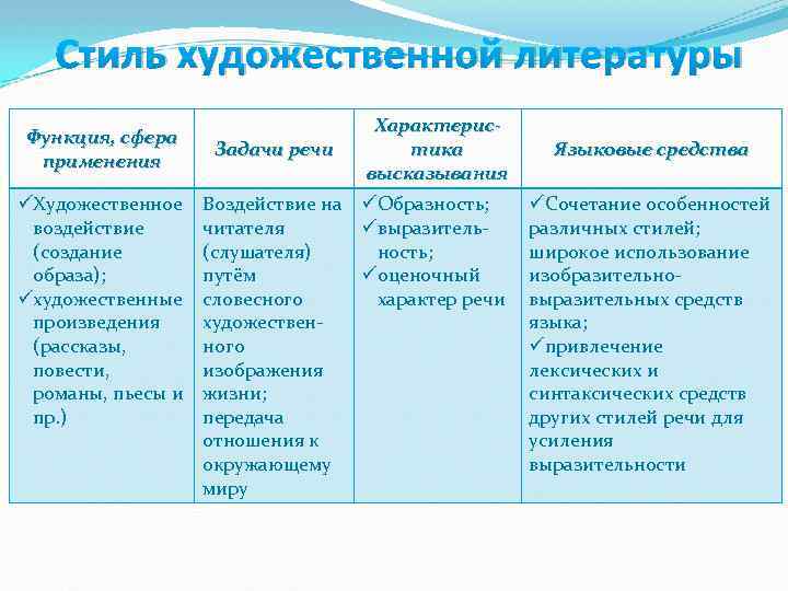 Стиль художественной литературы Функция, сфера применения üХудожественное воздействие (создание образа); üхудожественные произведения (рассказы, повести,