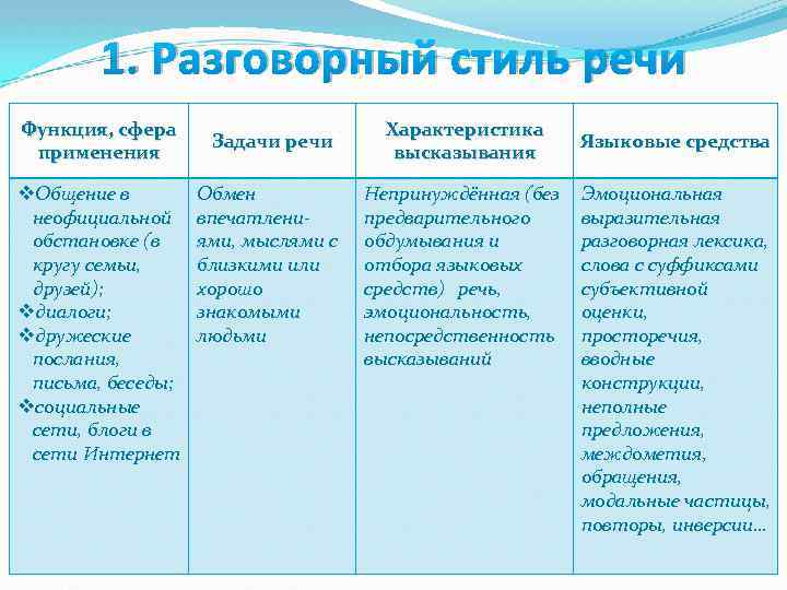 1. Разговорный стиль речи Функция, сфера применения v. Общение в неофициальной обстановке (в кругу