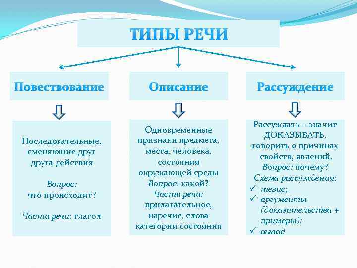 ТИПЫ РЕЧИ Повествование Последовательные, сменяющие друга действия Вопрос: что происходит? Части речи: глагол Описание