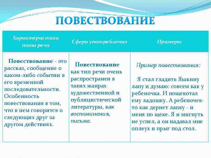 ПОВЕСТВОВАНИЕ Характеристика типа речи Повествование - это рассказ, сообщение о каком-либо событии в его