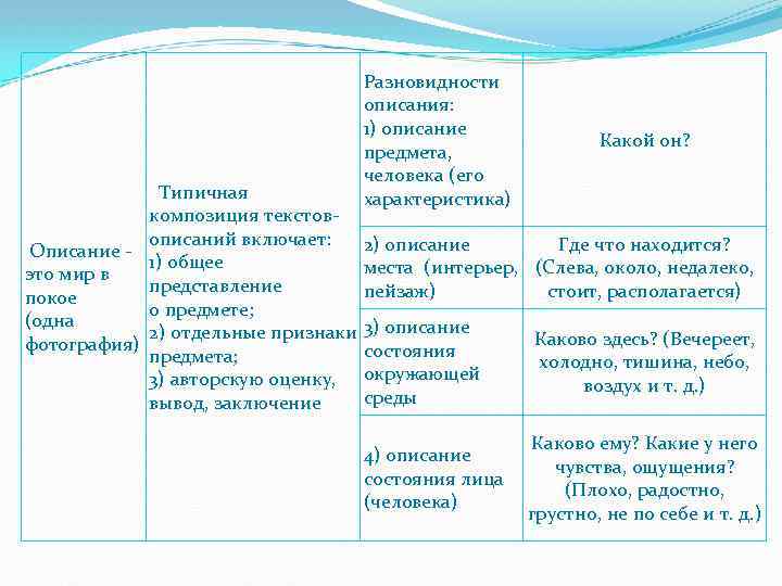 Разновидности описания: 1) описание предмета, человека (его характеристика) Какой он? 4) описание состояния лица