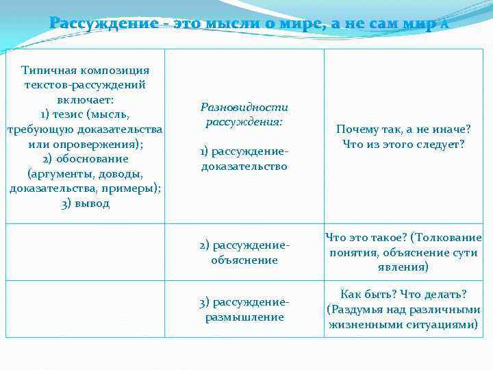 Рассуждение - это мысли о мире, а не сам мир Типичная композиция текстов-рассуждений включает: