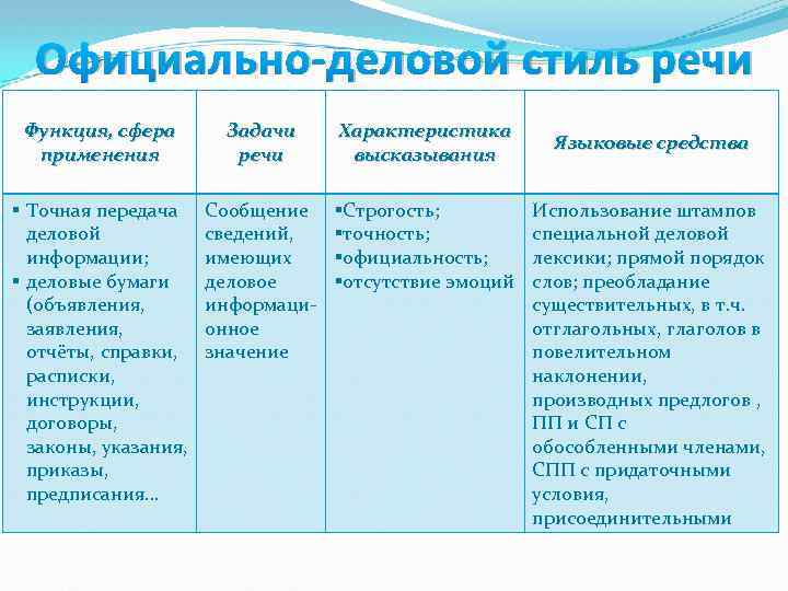 Официально-деловой стиль речи Функция, сфера применения Задачи речи Характеристика высказывания § Точная передача деловой