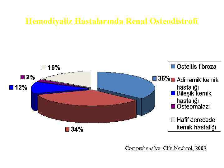 Hemodiyaliz Hastalarında Renal Osteodistrofi Comprehensive Clin Nephrol, 2003 