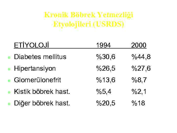 Kronik Böbrek Yetmezliği Etyolojileri (USRDS) ETİYOLOJİ 1994 2000 l Diabetes mellitus %30, 6 %44,