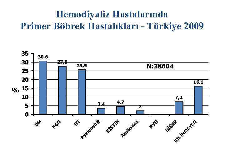 Hemodiyaliz Hastalarında Primer Böbrek Hastalıkları - Türkiye 2009 N: 38604 % 