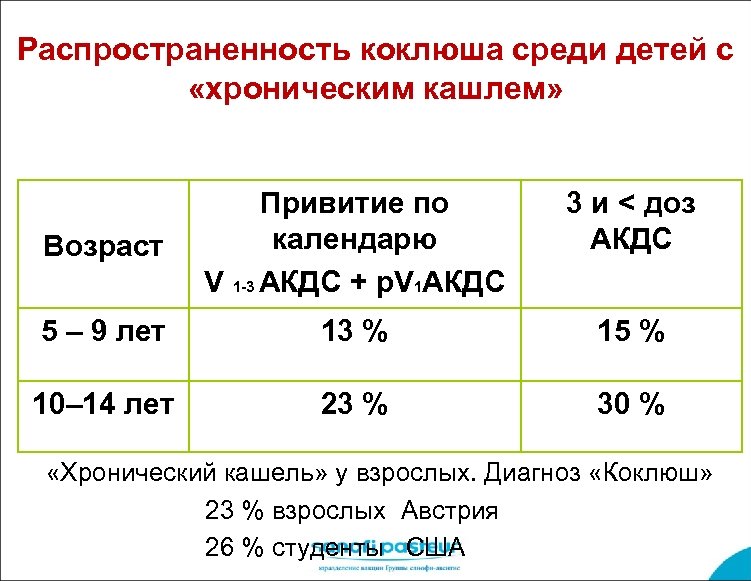 Распространенность коклюша среди детей с «хроническим кашлем» Возраст Привитие по календарю V 1 -3