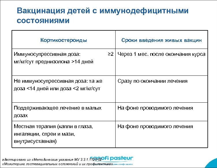 Вакцинация детей с иммунодефицитными состояниями Кортикостероиды Сроки введения живых вакцин Иммуносупрессивная доза: ≥ 2
