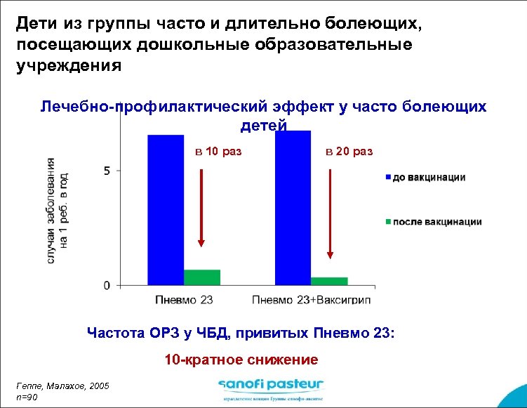 Дети из группы часто и длительно болеющих, посещающих дошкольные образовательные учреждения Лечебно-профилактический эффект у