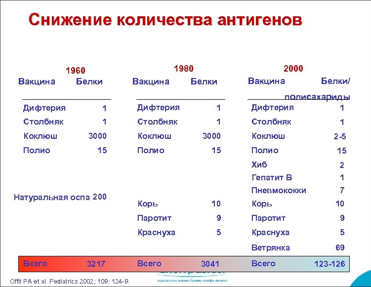 Снижение количества антигенов Вакцина 1960 Белки 1980 Вакцина Белки 2000 Вакцина Белки/ полисахариды Дифтерия