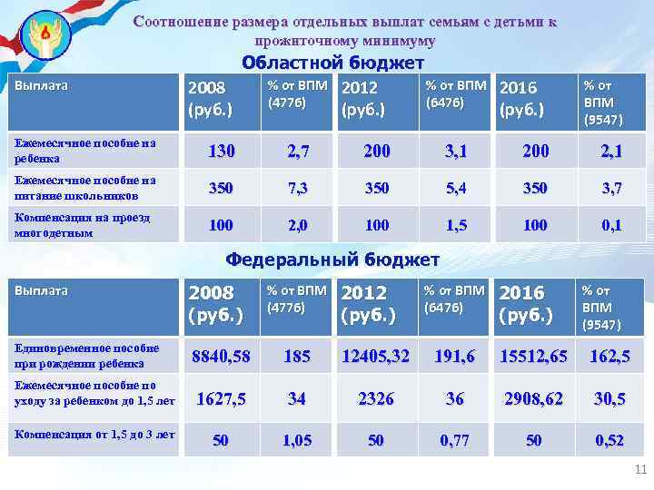 Соотношение размера отдельных выплат семьям с детьми к прожиточному минимуму Выплата Областной бюджет %