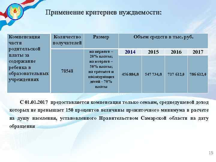 Применение критериев нуждаемости: Компенсация Количество части получателей родительской платы за содержание ребенка в 78548