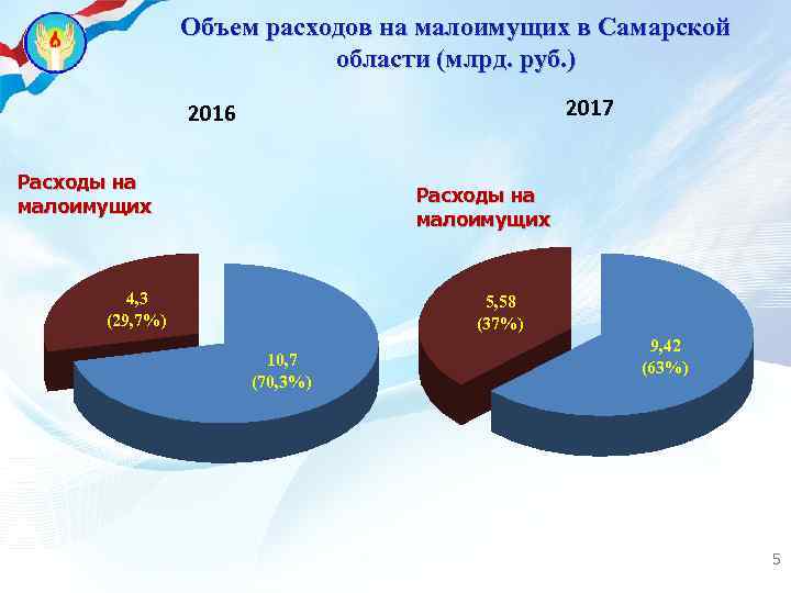 Объем расходов на малоимущих в Самарской области (млрд. руб. ) 2017 2016 Расходы на