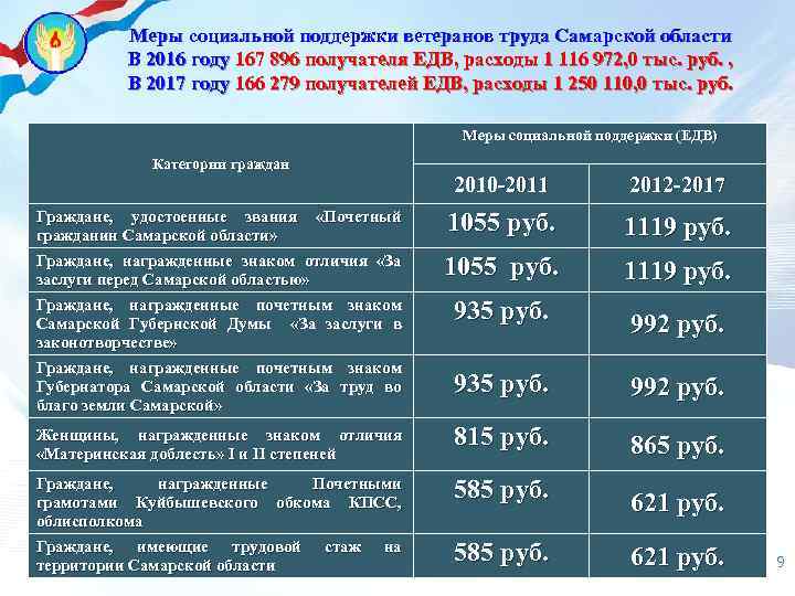 Меры социальной поддержки ветеранов труда Самарской области В 2016 году 167 896 получателя ЕДВ,