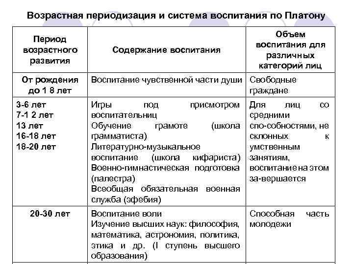 Система возрастов. Периодизация Платона. Таблицу, отражающую систему воспитания и образования Платона.. Возрастная периодизация и система воспитания по Платону. Система воспитания по Платону.